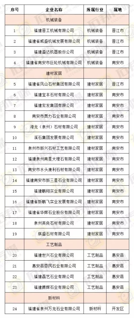 2019年泉州市級石材相關產業龍頭企業名單出爐！晉工機械在內的24家泉企獲確認！